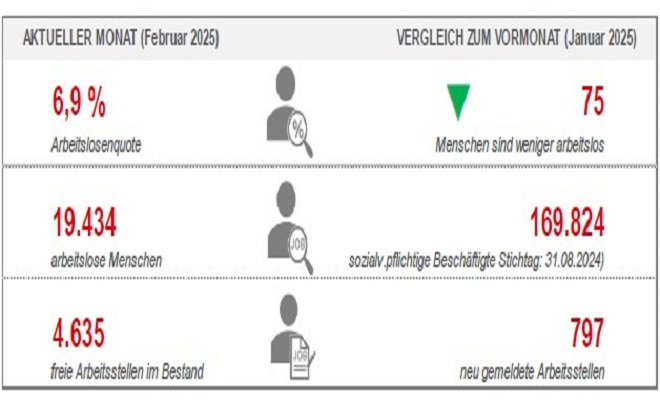 Arbeitsmarktreport